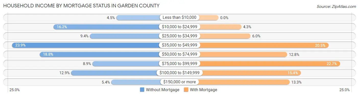 Household Income by Mortgage Status in Garden County