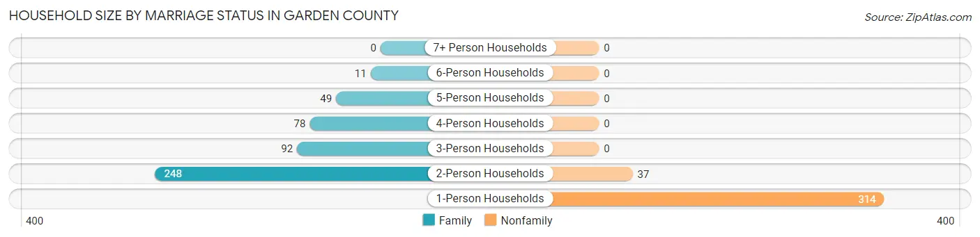 Household Size by Marriage Status in Garden County