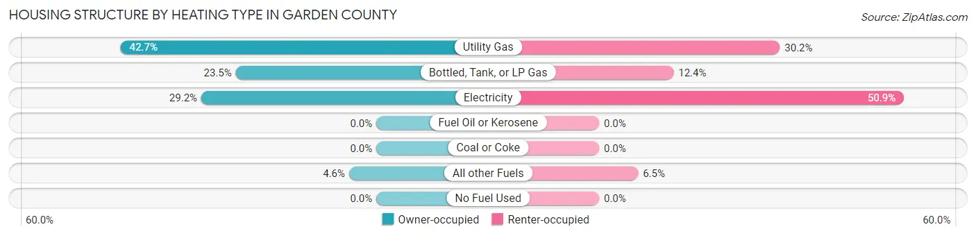 Housing Structure by Heating Type in Garden County