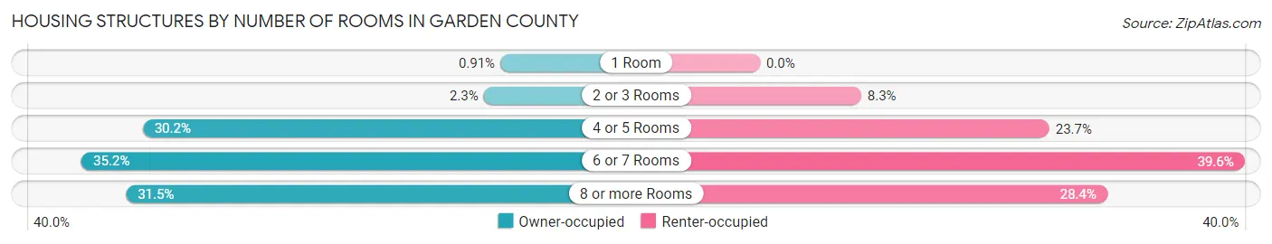 Housing Structures by Number of Rooms in Garden County