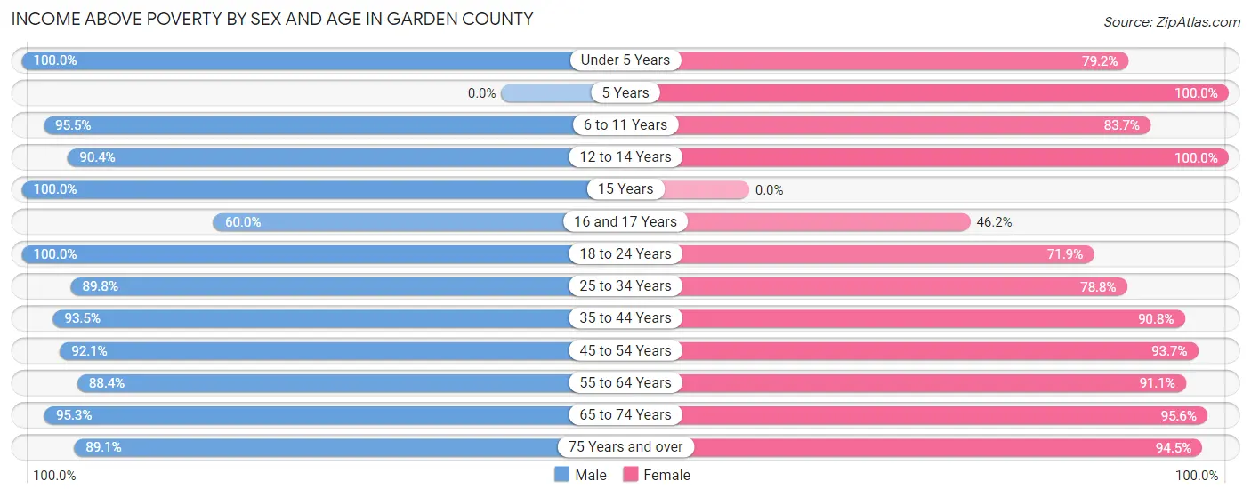 Income Above Poverty by Sex and Age in Garden County