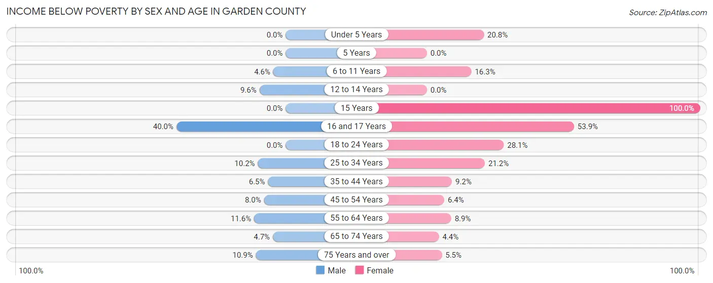 Income Below Poverty by Sex and Age in Garden County