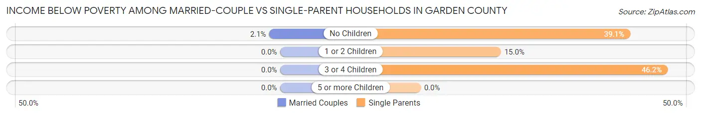 Income Below Poverty Among Married-Couple vs Single-Parent Households in Garden County