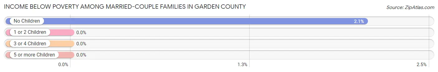Income Below Poverty Among Married-Couple Families in Garden County