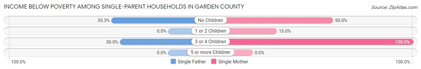 Income Below Poverty Among Single-Parent Households in Garden County