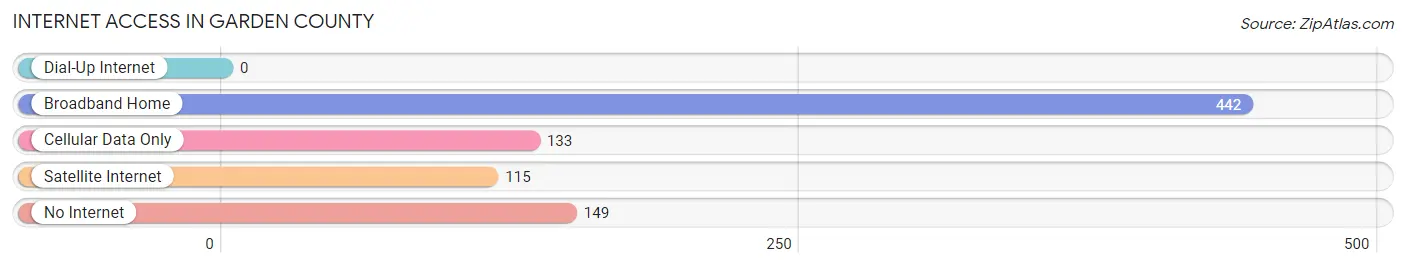 Internet Access in Garden County