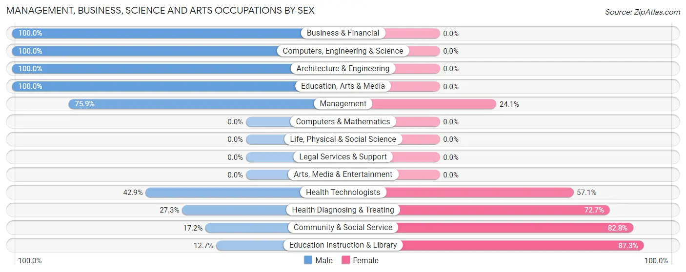 Management, Business, Science and Arts Occupations by Sex in Garden County