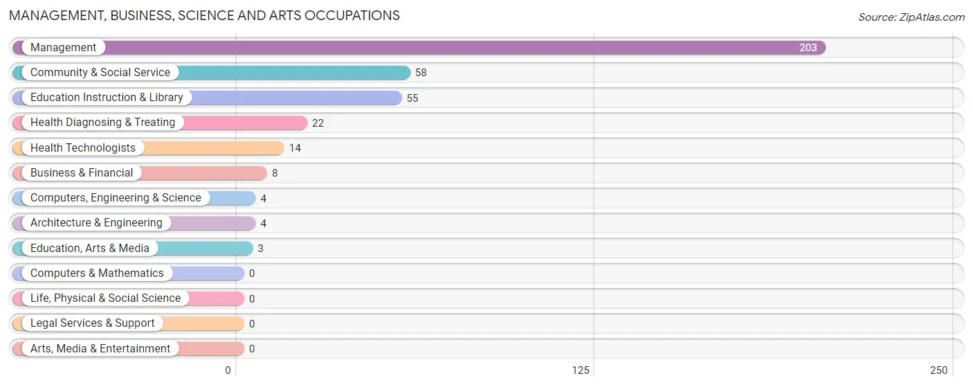 Management, Business, Science and Arts Occupations in Garden County