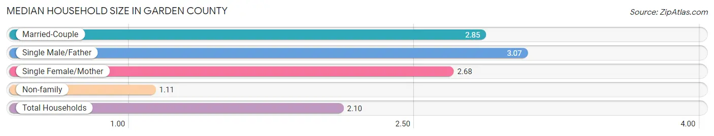 Median Household Size in Garden County