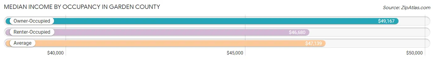Median Income by Occupancy in Garden County