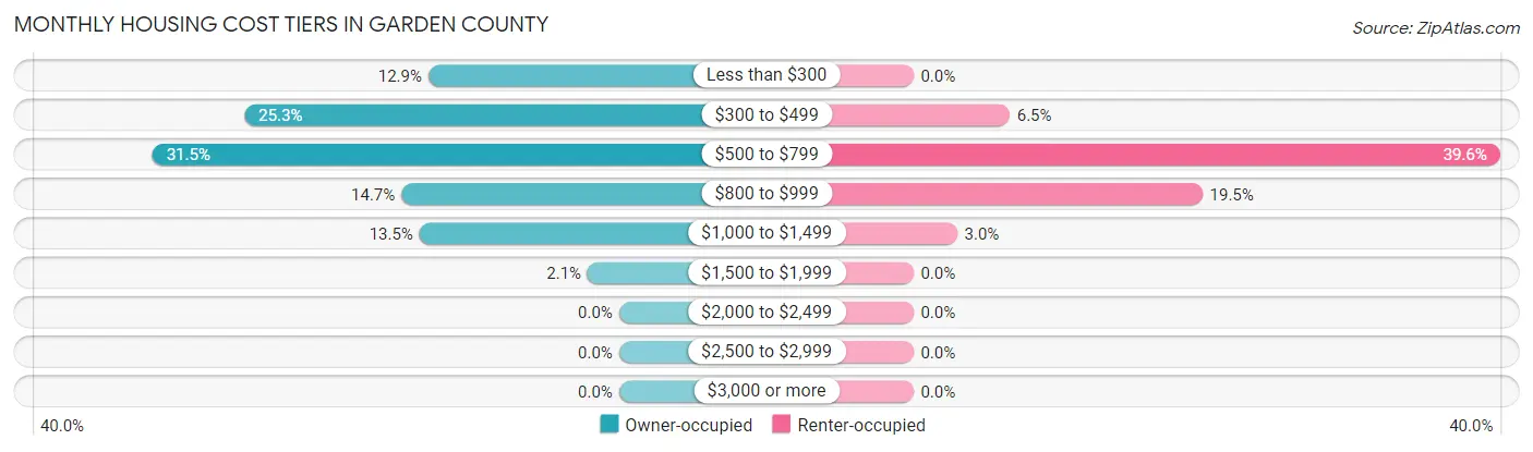 Monthly Housing Cost Tiers in Garden County