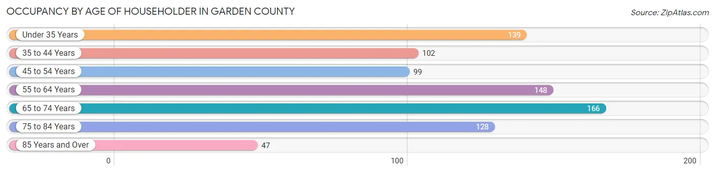 Occupancy by Age of Householder in Garden County