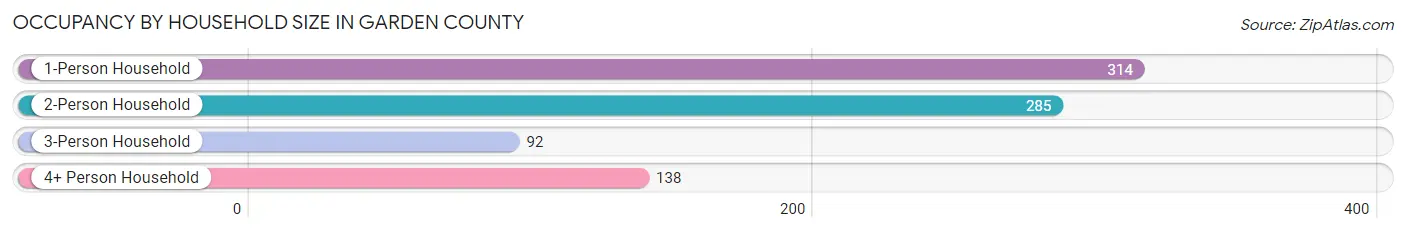 Occupancy by Household Size in Garden County