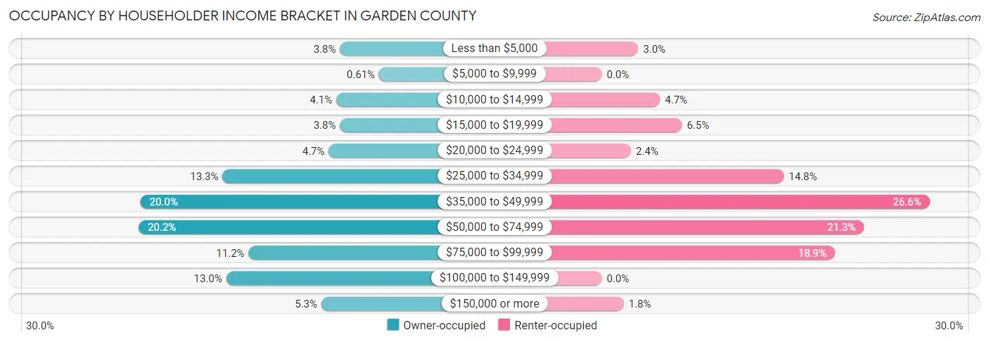 Occupancy by Householder Income Bracket in Garden County