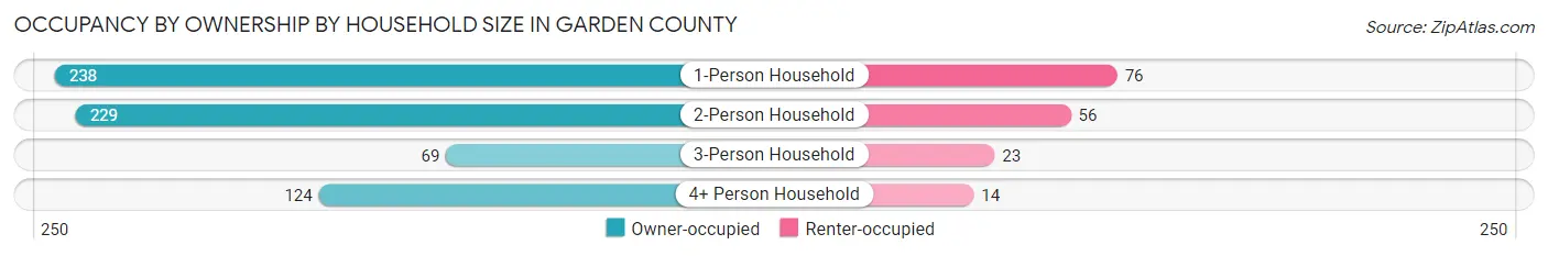Occupancy by Ownership by Household Size in Garden County