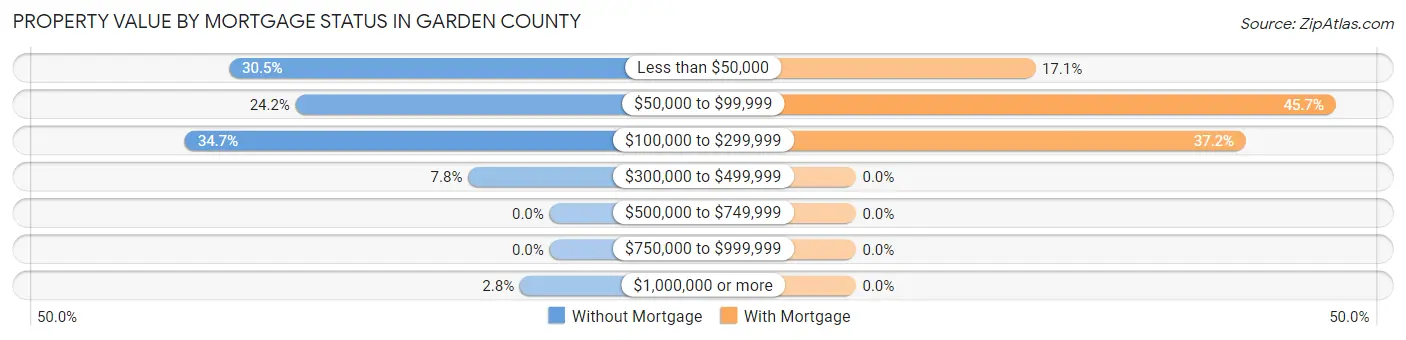 Property Value by Mortgage Status in Garden County