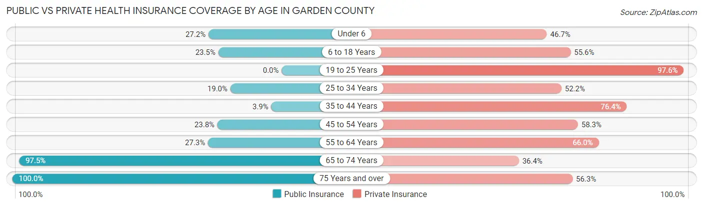 Public vs Private Health Insurance Coverage by Age in Garden County