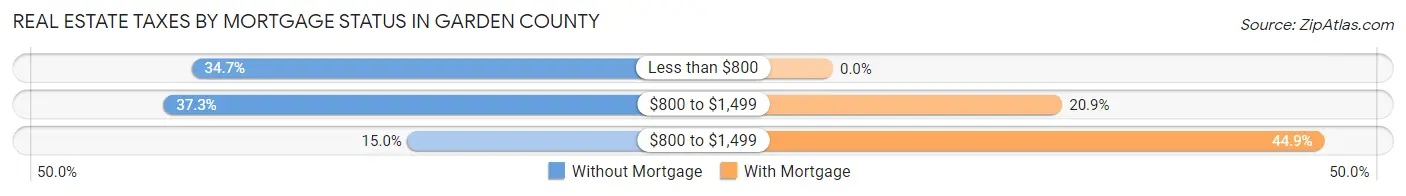 Real Estate Taxes by Mortgage Status in Garden County