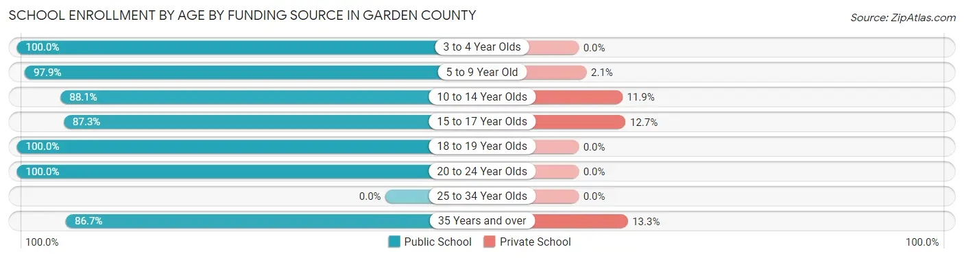School Enrollment by Age by Funding Source in Garden County