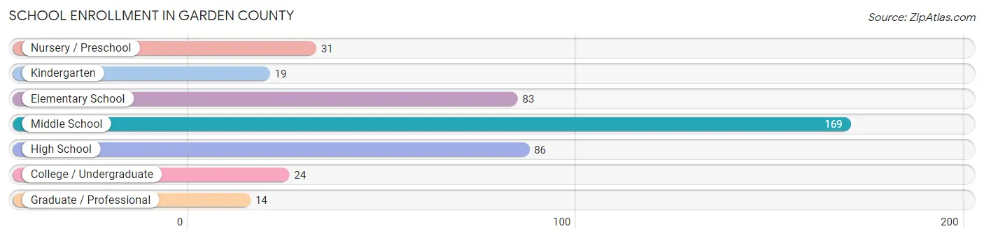 School Enrollment in Garden County