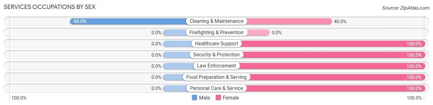 Services Occupations by Sex in Garden County
