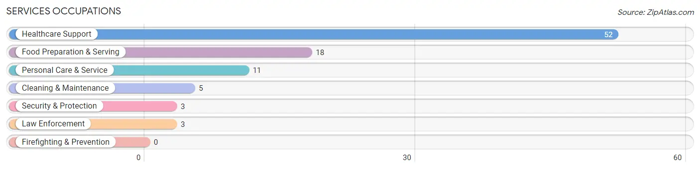 Services Occupations in Garden County