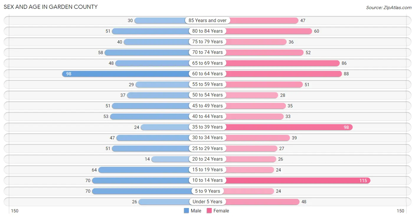 Sex and Age in Garden County