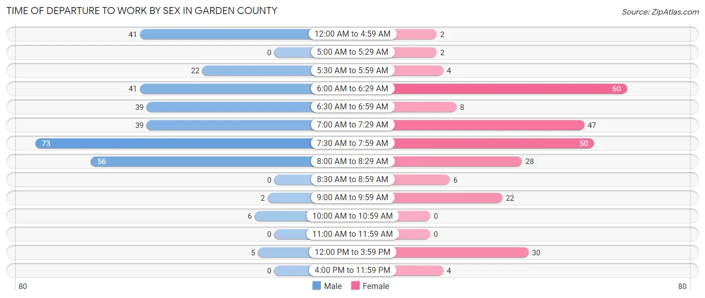 Time of Departure to Work by Sex in Garden County