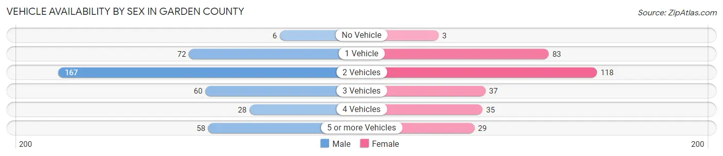Vehicle Availability by Sex in Garden County