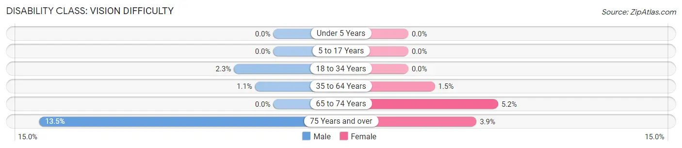 Disability in Garden County: <span>Vision Difficulty</span>