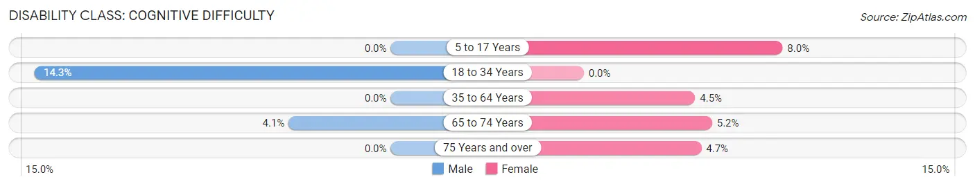 Disability in Garfield County: <span>Cognitive Difficulty</span>