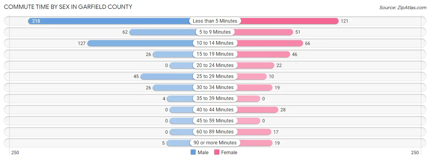 Commute Time by Sex in Garfield County