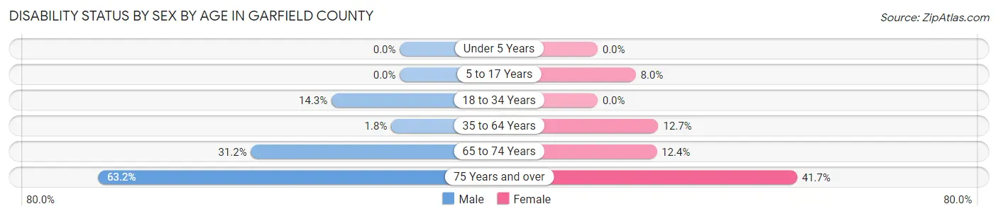 Disability Status by Sex by Age in Garfield County