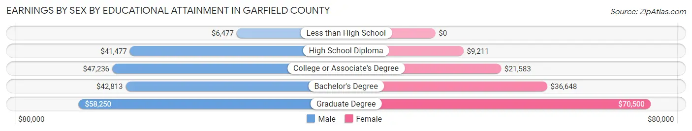 Earnings by Sex by Educational Attainment in Garfield County