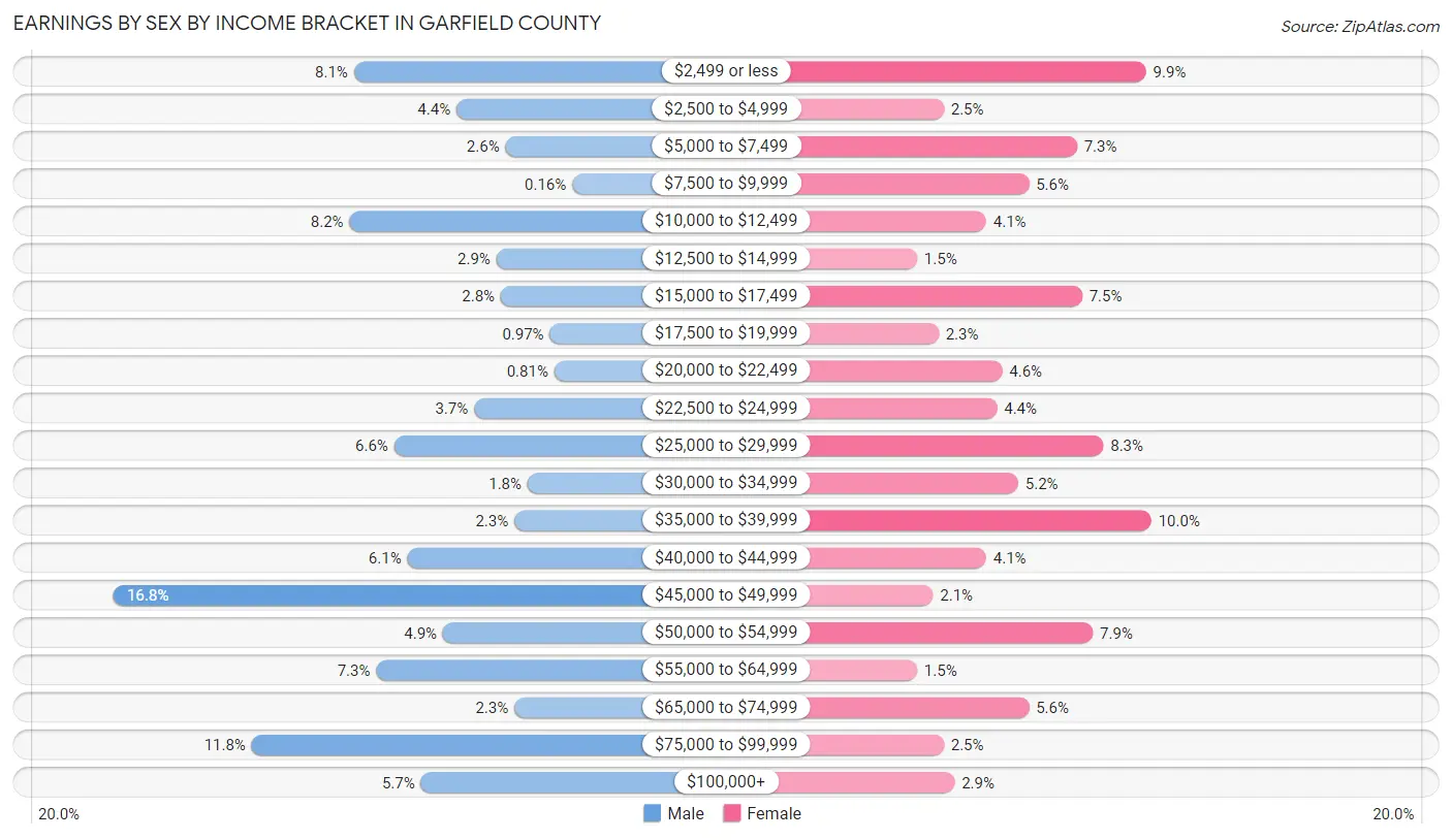 Earnings by Sex by Income Bracket in Garfield County