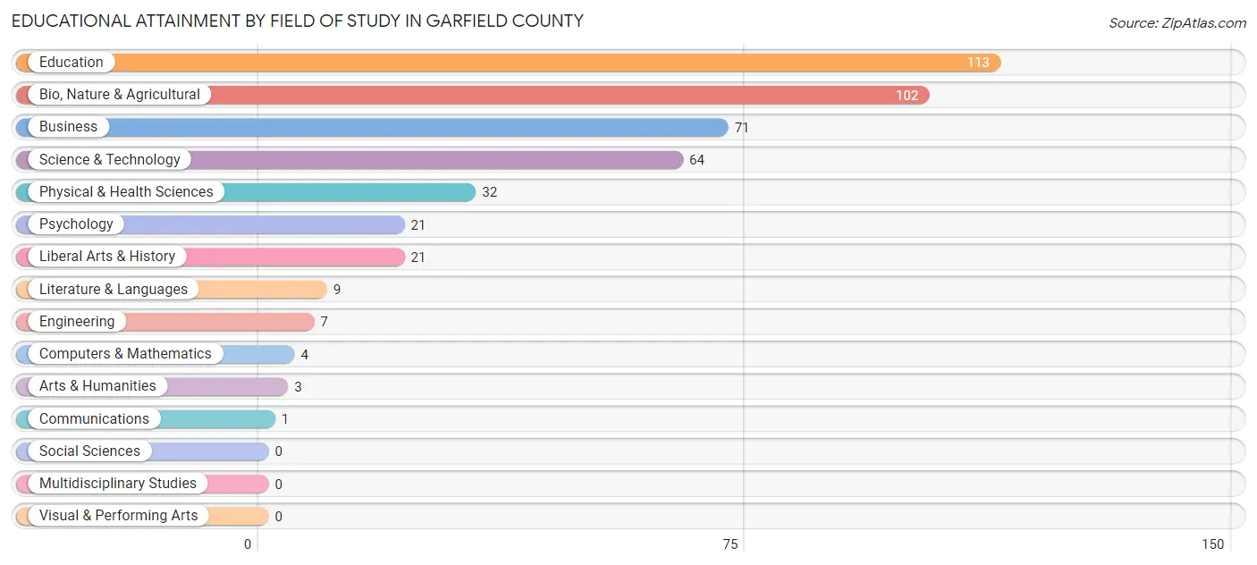 Educational Attainment by Field of Study in Garfield County