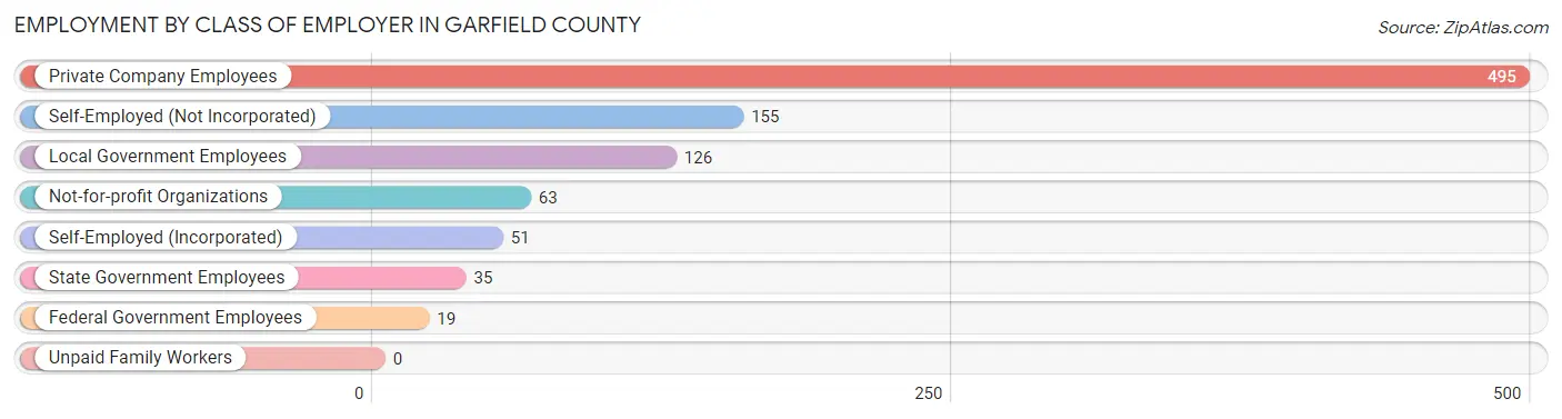 Employment by Class of Employer in Garfield County