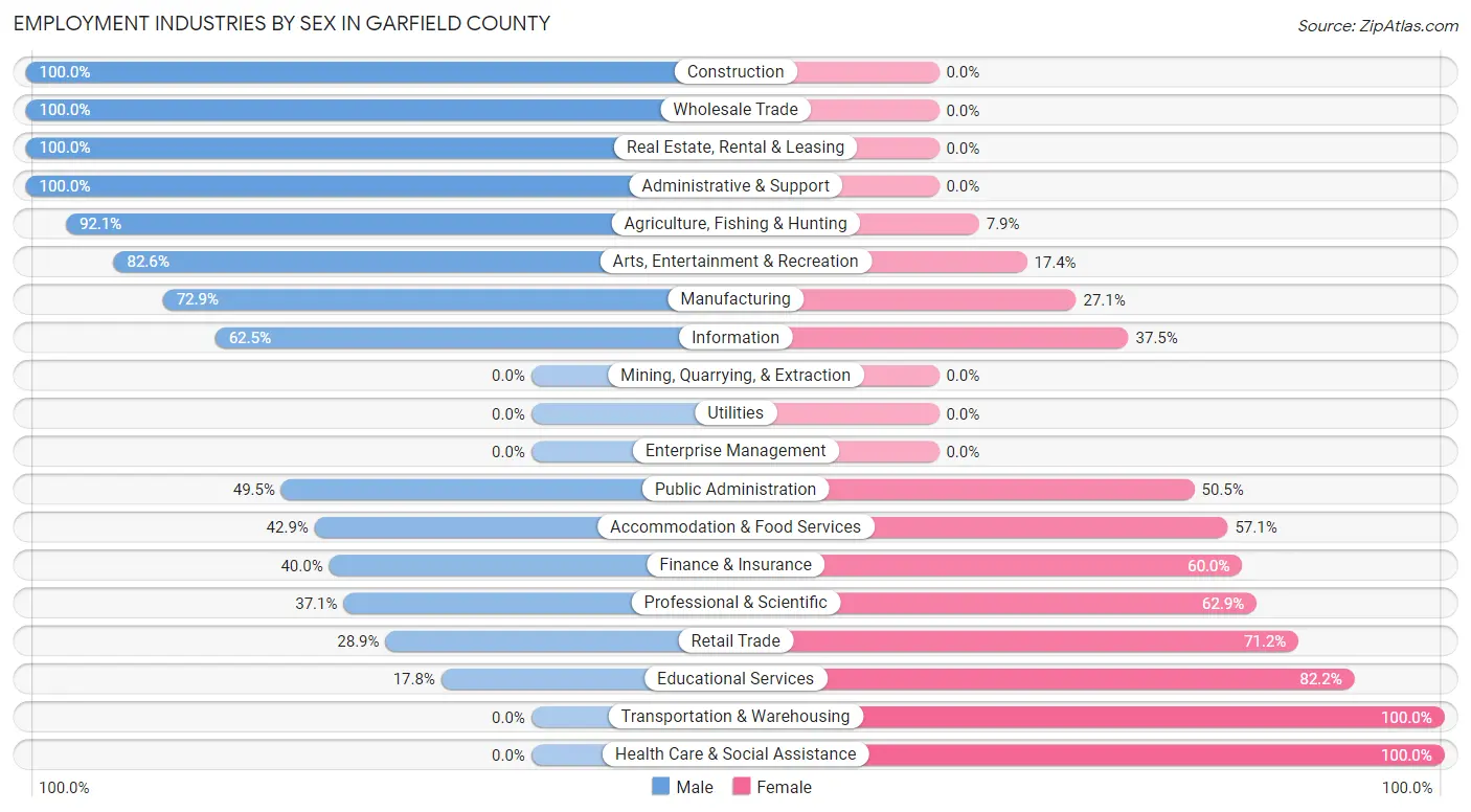 Employment Industries by Sex in Garfield County