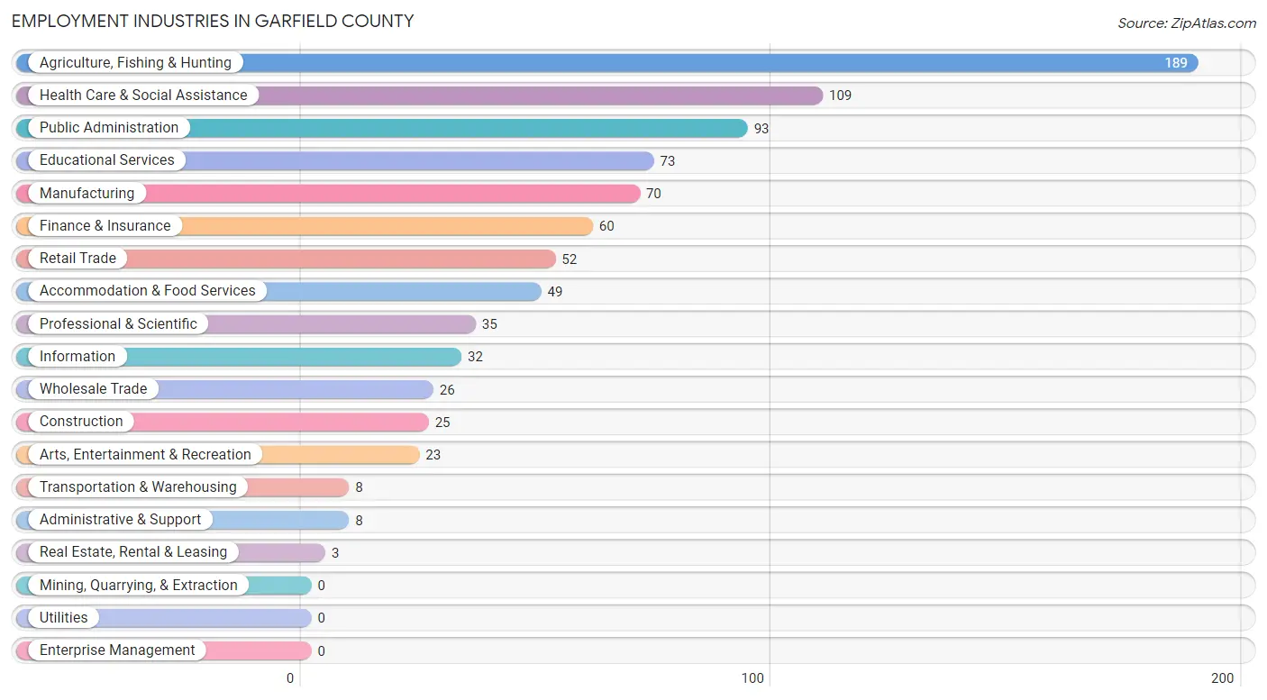 Employment Industries in Garfield County