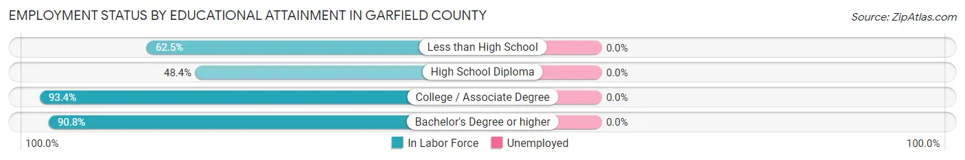 Employment Status by Educational Attainment in Garfield County