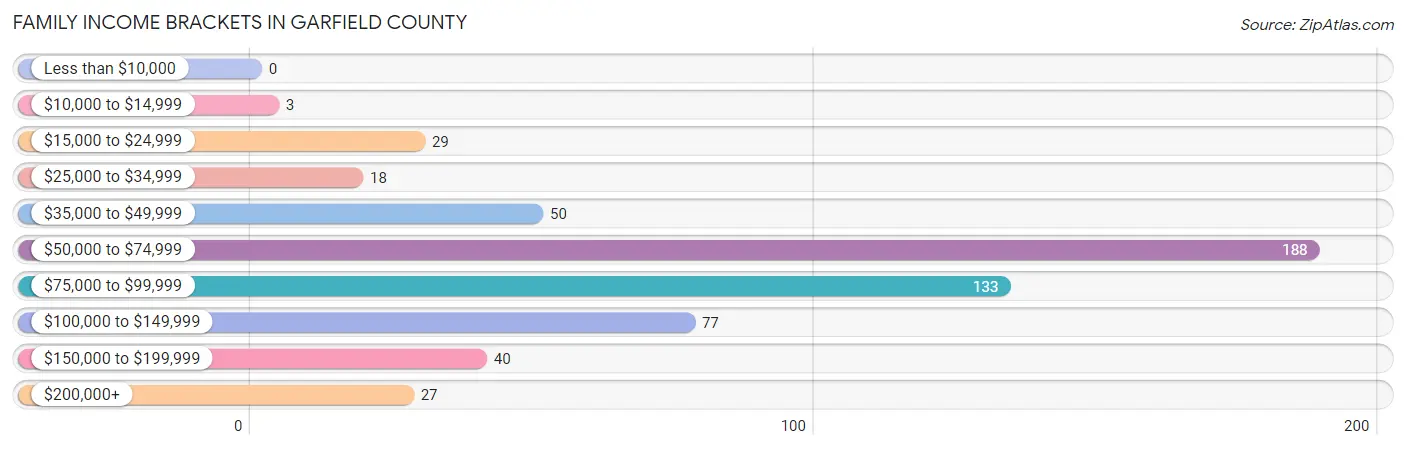 Family Income Brackets in Garfield County