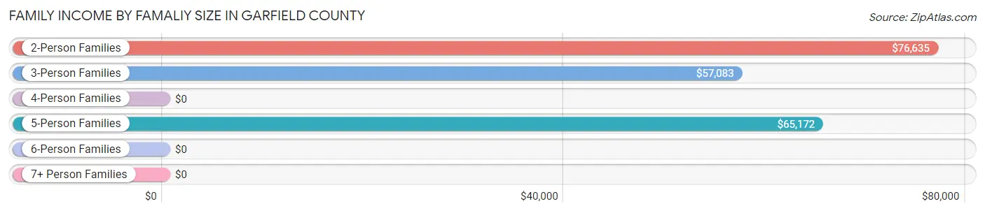 Family Income by Famaliy Size in Garfield County