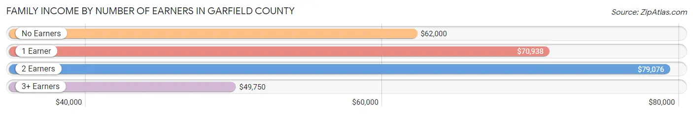 Family Income by Number of Earners in Garfield County