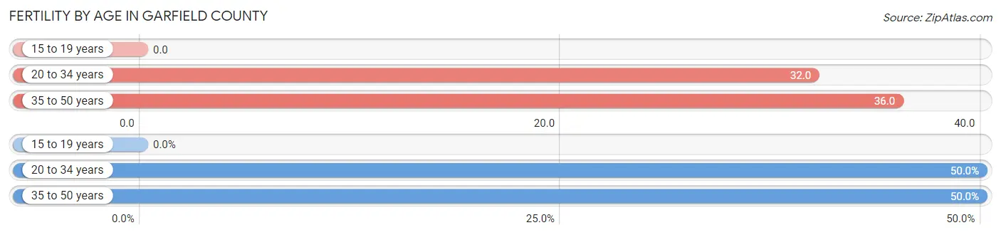 Female Fertility by Age in Garfield County