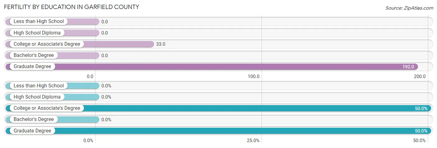 Female Fertility by Education Attainment in Garfield County