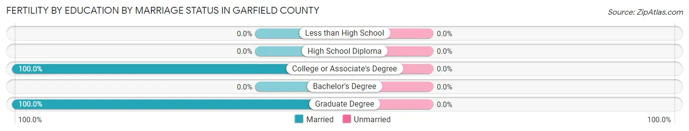 Female Fertility by Education by Marriage Status in Garfield County