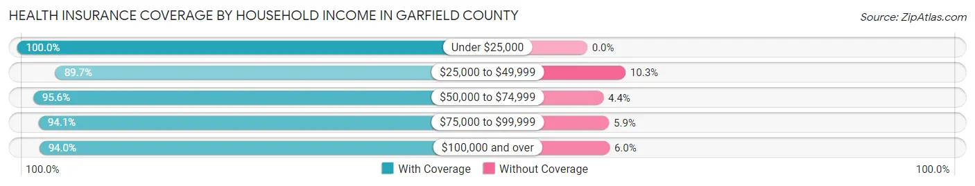 Health Insurance Coverage by Household Income in Garfield County