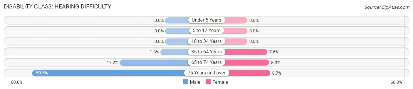 Disability in Garfield County: <span>Hearing Difficulty</span>