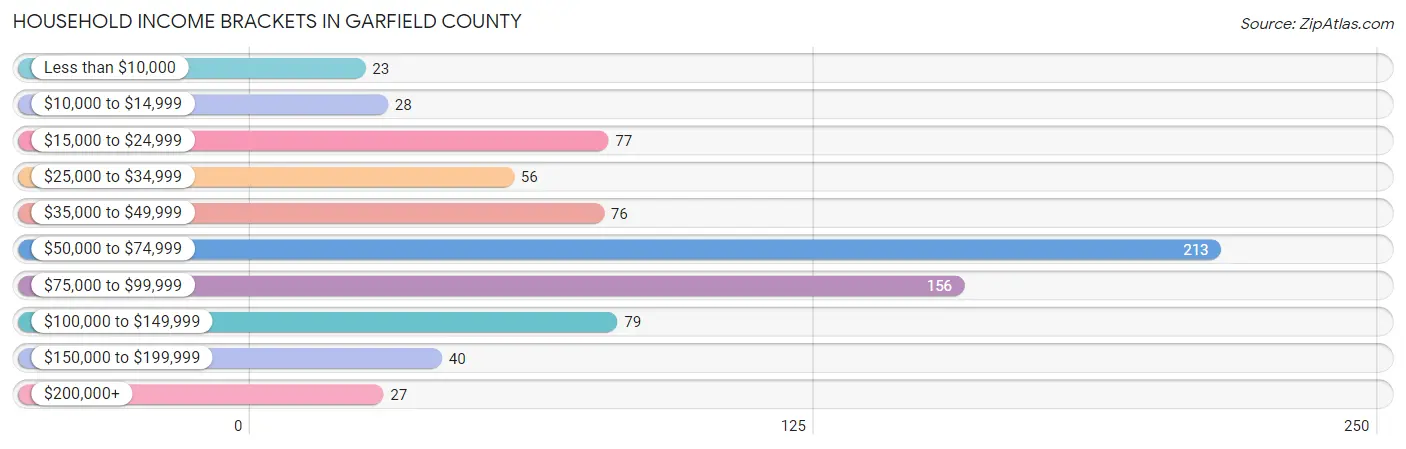 Household Income Brackets in Garfield County