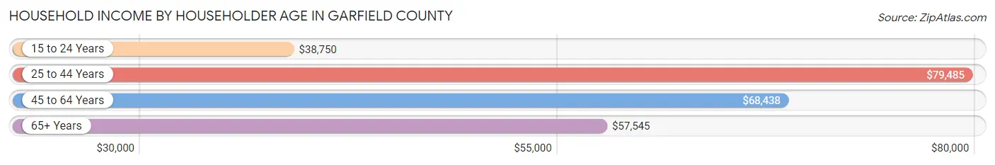 Household Income by Householder Age in Garfield County